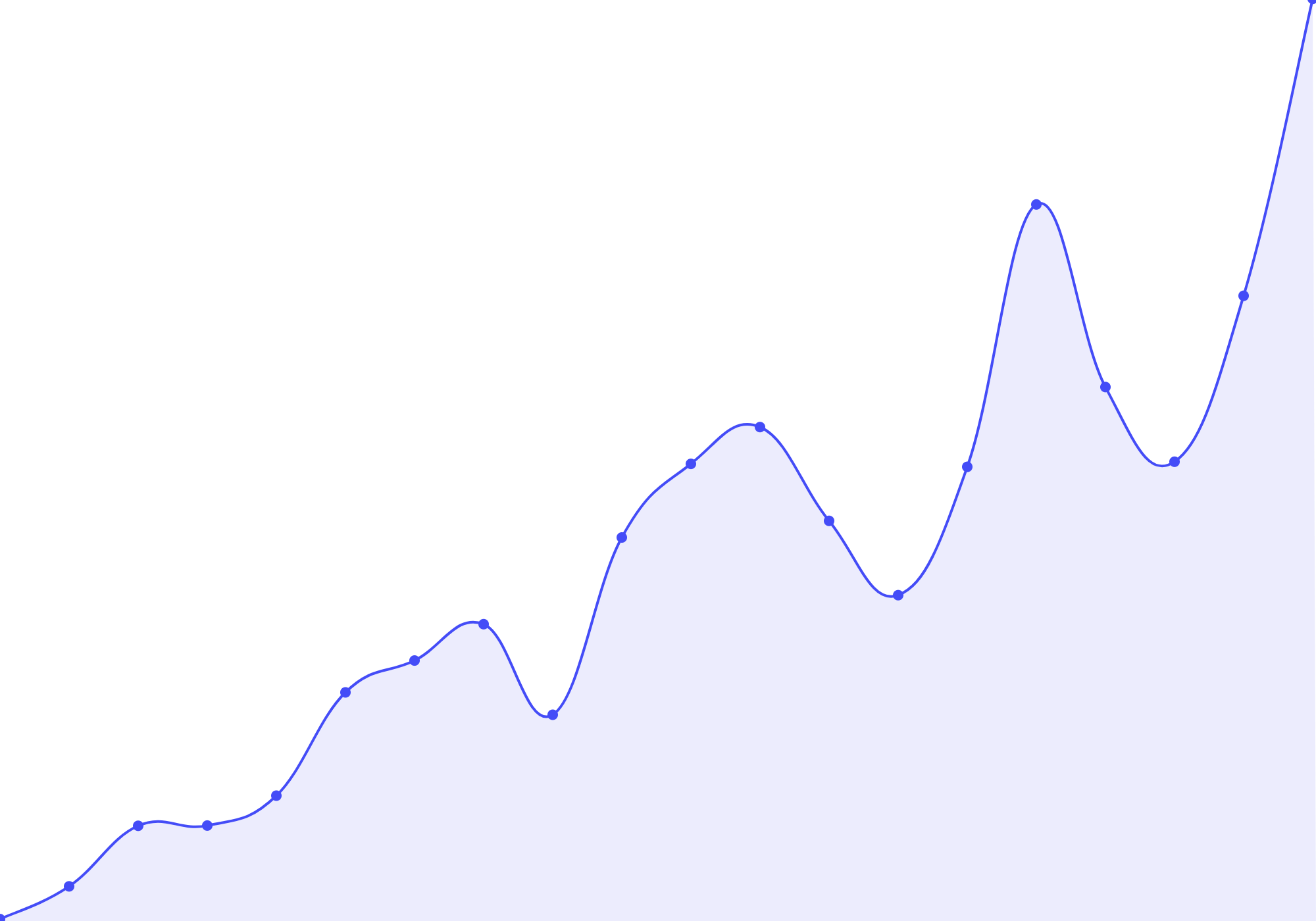 Graphique montrant une courbe croissante en bleu.